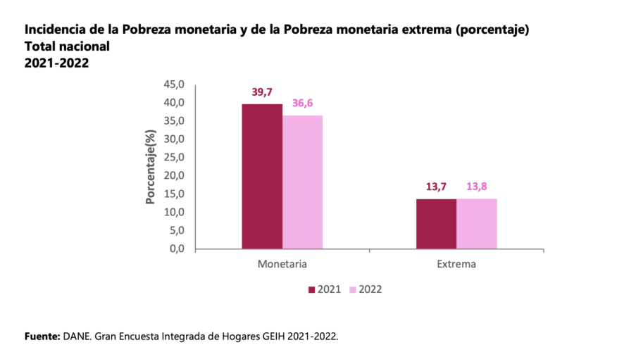 “La ciudad con mayor incidencia de pobreza monetaria extrema en 2022 ...