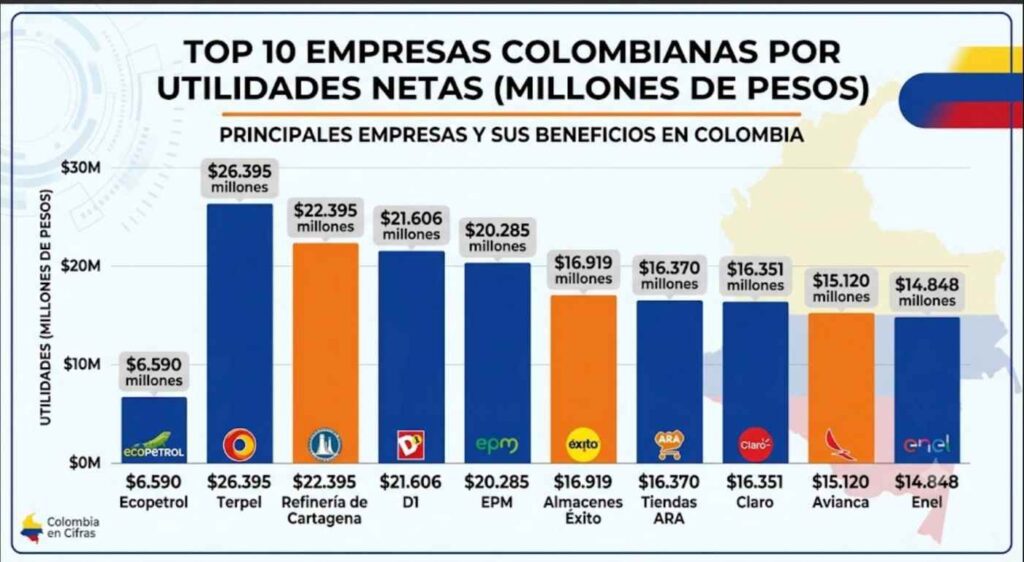 Las 10.000 empresas más grandes del país dispararon sus ganancias un 13 % en 2025